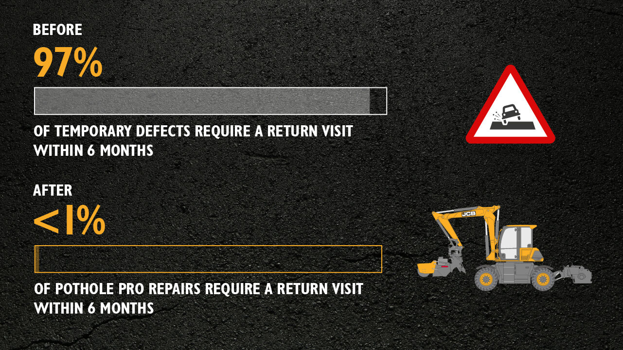 Pothole Pro infographic, showing the difference of before usage of Pothole Pro, to after.